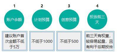 有效利用数据优化营销预算分配