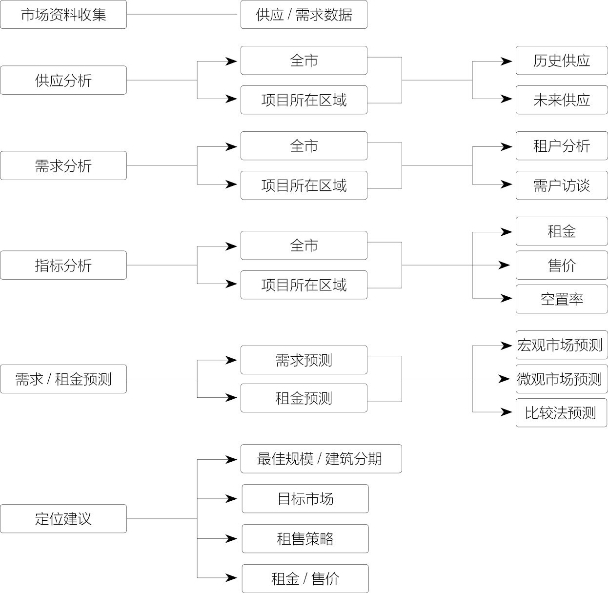 如何选择适合企业的市场调研方法