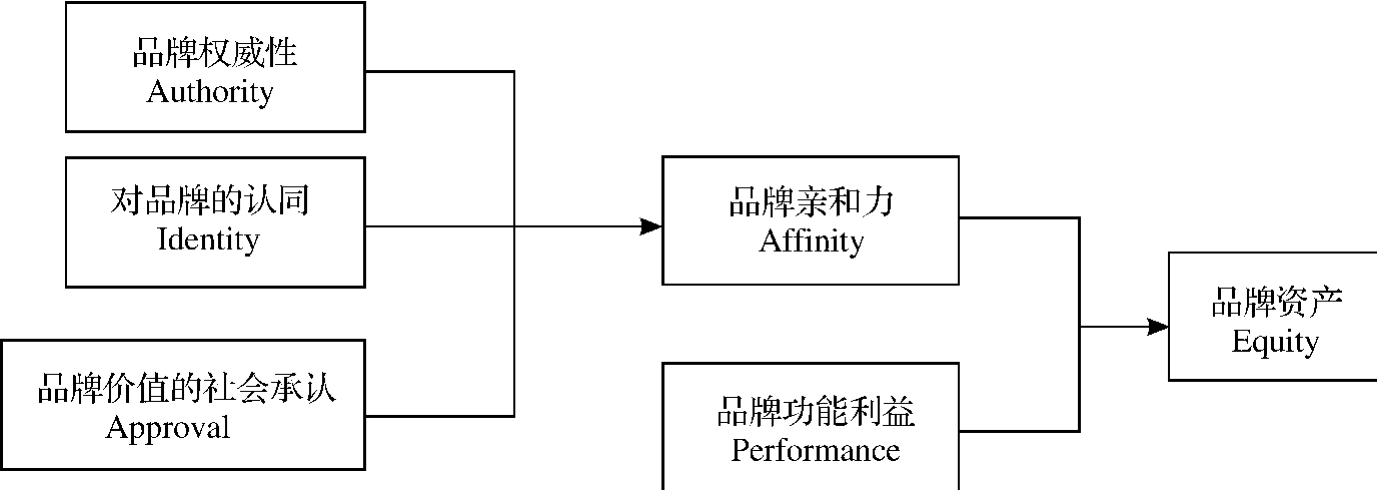 品牌资产的战略整合：提升市场份额的关键步骤