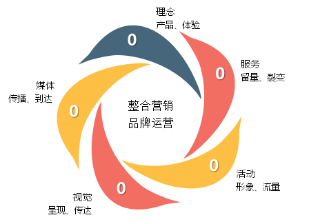 创新思维如何成为营销策划的核心竞争力