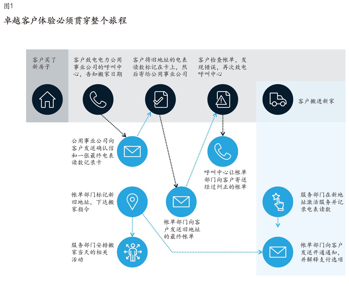 客户旅程设计的关键步骤与实战指南