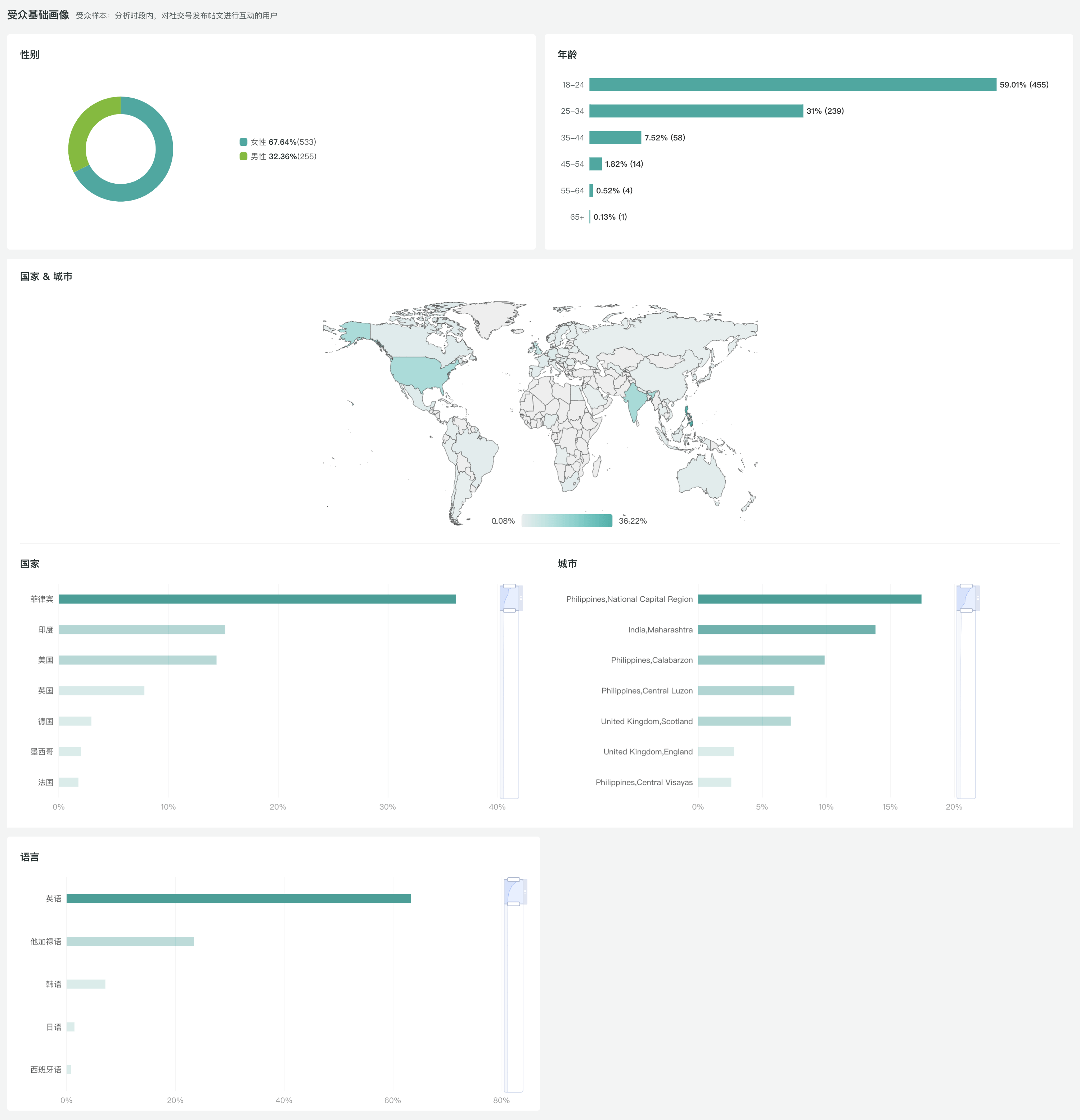 如何利用数据分析优化社交媒体营销