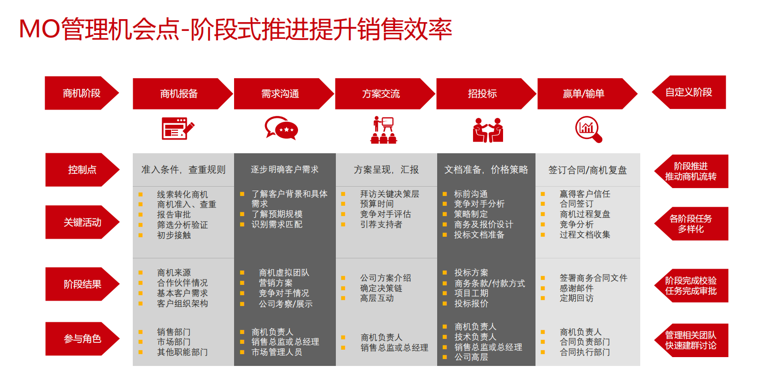 ROI评估：评估不同营销渠道的效率