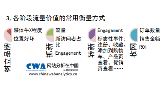 ROI评估：评估不同营销渠道的效率